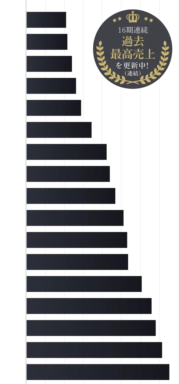 ※掲載拠点・売上推移は2025年3月時点のものです。
