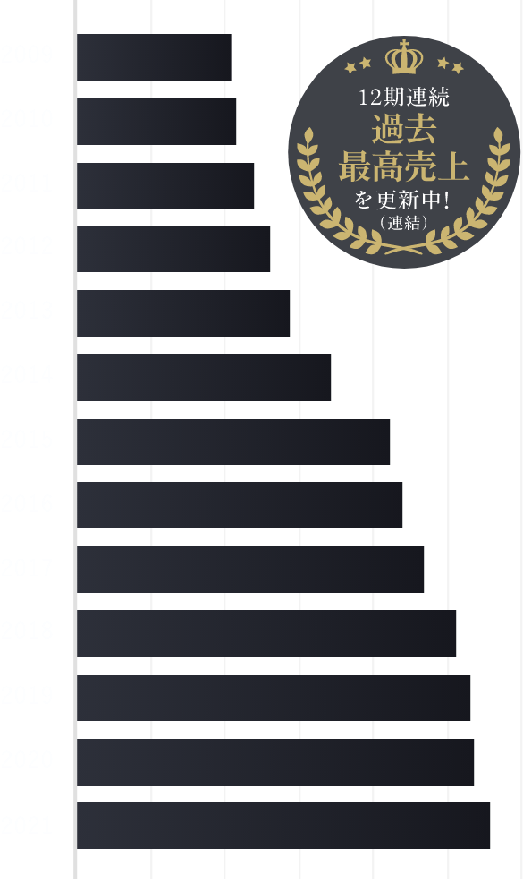※掲載拠点・売上推移は2021年3月時点のものです。
